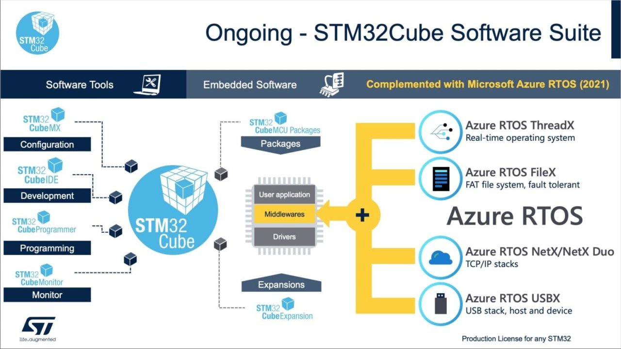 X-CUBE-AZRTOS, l’integrazione più completa delle funzionalità di Azure ...