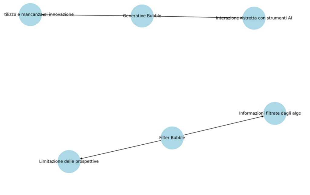 Evoluzione da Filter Bubble a Generative Bubble