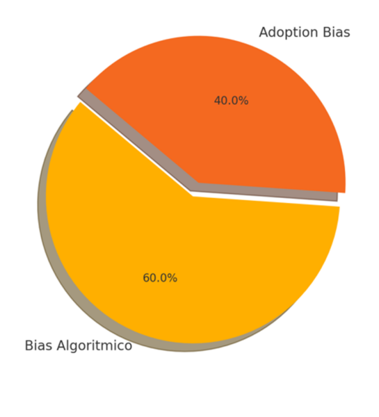 Schema dei Bias nella Generative Bubble