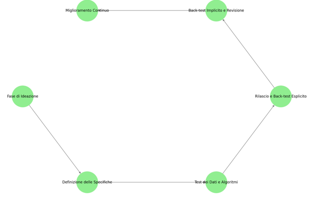 Flusso di AI Governance per Evitare la Generative Bubble