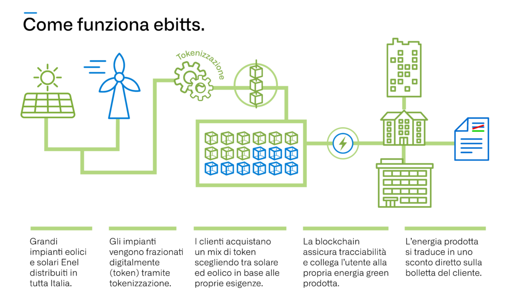 Infografica sulla struttura e funzionamento di ebitts. Enel