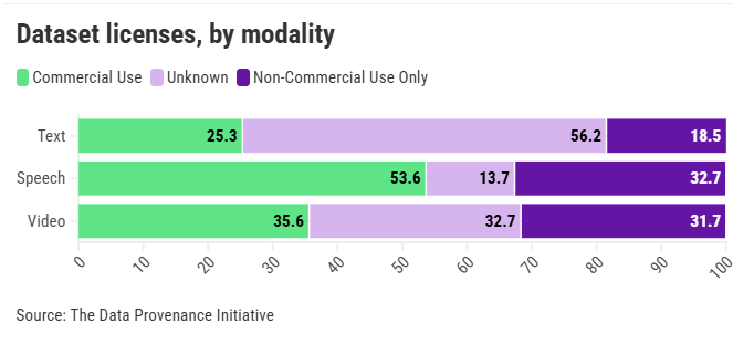 Qui possiamo vedere che il 25%, il 33% e il 32% dei dataset di testo, parlato e video rispettivamente sono concessi in licenza non commerciale, il che significa che possono essere utilizzati per scopi accademici o creativi, ma non per fare soldi.