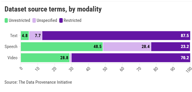 Ma le cose si fanno più torbide quando si scava più a fondo. Molti set di dati contengono restrizioni nascoste in una delle loro fonti. Oltre il 78% dei set di dati presenta restrizioni non commerciali o sulle fonti.