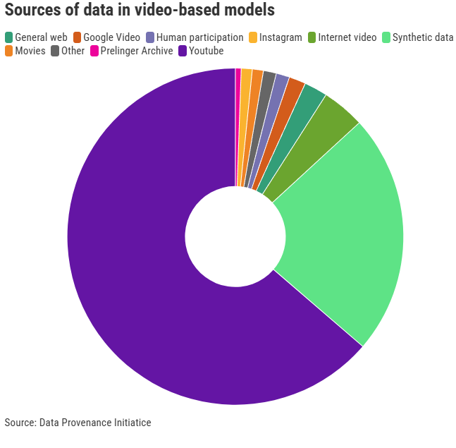 Fonti di dati nel modello basato sui video. Fonte: Data Provenance Initiatice