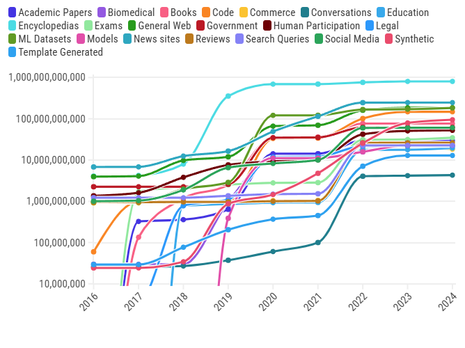 L'uso crescente di web, social media e dati sintetici nei modelli basati sul testo. Fonte: Data Provenance Initiative