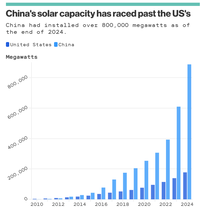 Fonte: Agenzia internazionale per le energie rinnovabili.I dati includono sia le tecnologie fotovoltaiche che quelle solari termiche.