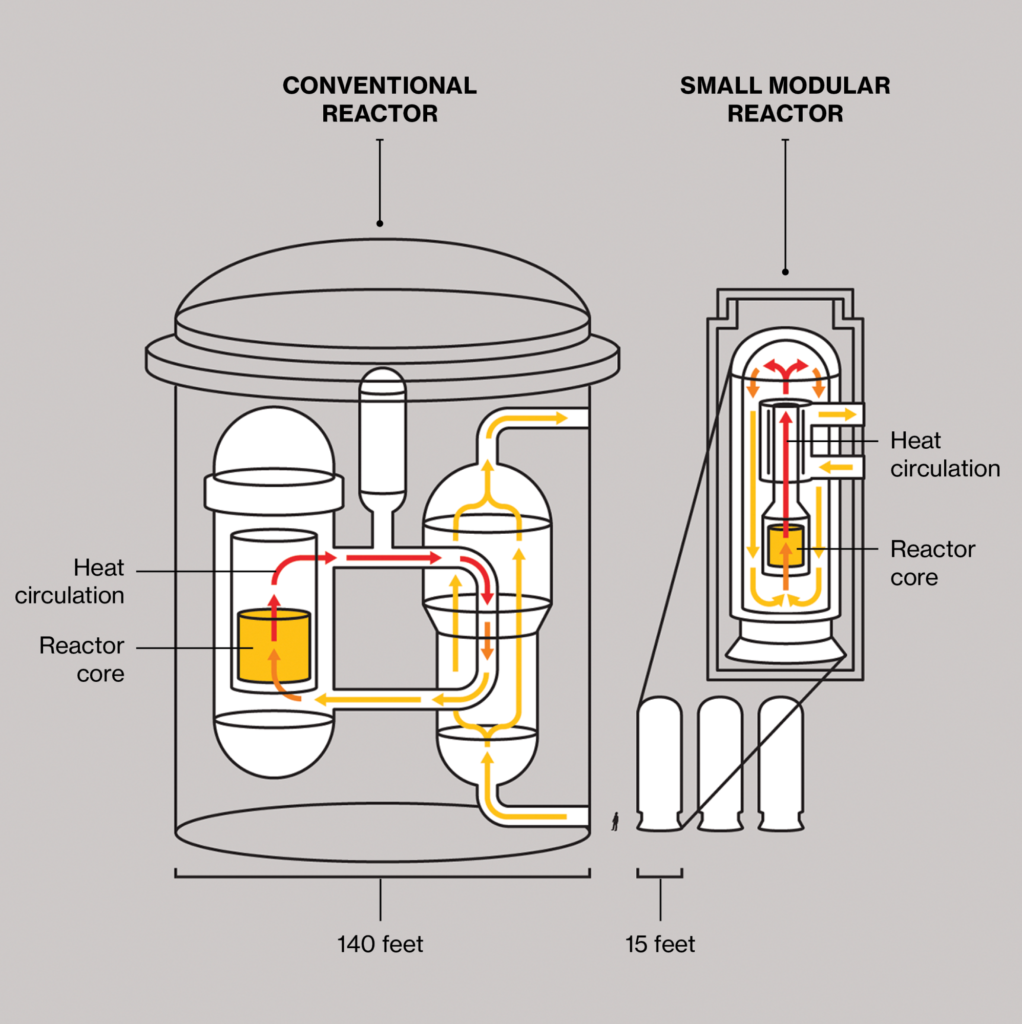 I piccoli reattori modulari (SMR) funzionano come i loro predecessori che producono gigawatt, ma hanno dimensioni e potenza molto inferiori. Il nocciolo del reattore può essere alto solo due metri. Ciò li rende più facili da installare e, poiché sono modulari, i costruttori possono installarne quanti ne servono o quanti ne possono stare in un sito.JOHN MACNEILL